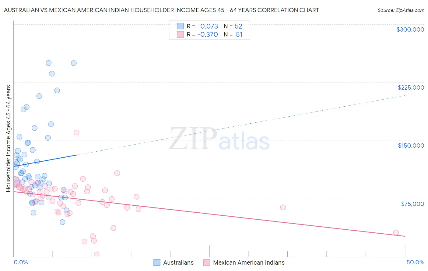Australian vs Mexican American Indian Householder Income Ages 45 - 64 years
