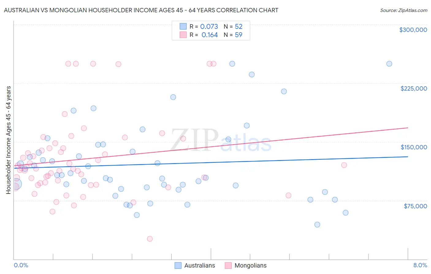Australian vs Mongolian Householder Income Ages 45 - 64 years