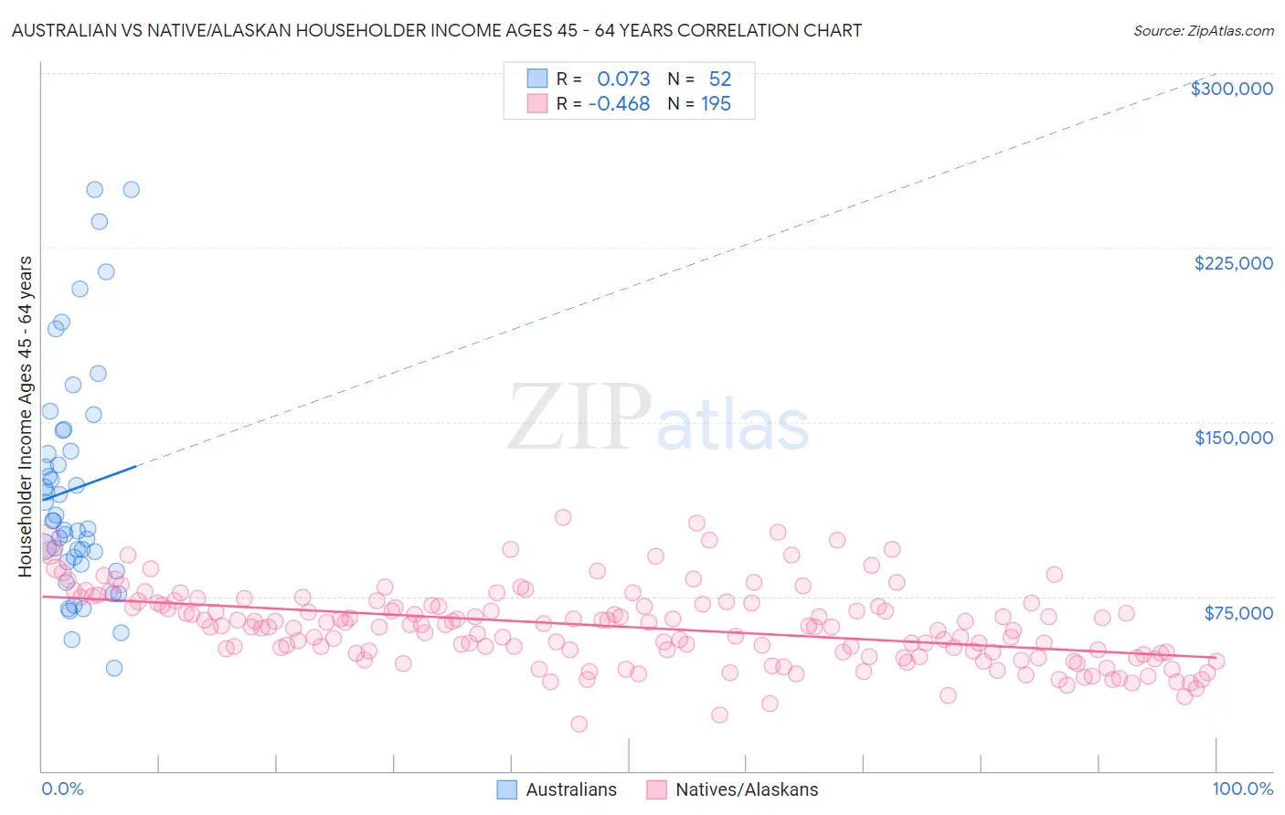 Australian vs Native/Alaskan Householder Income Ages 45 - 64 years