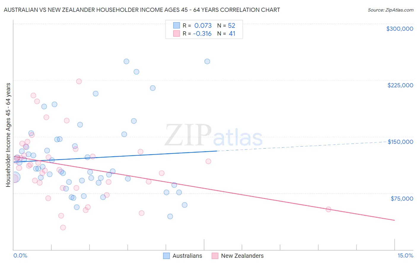 Australian vs New Zealander Householder Income Ages 45 - 64 years