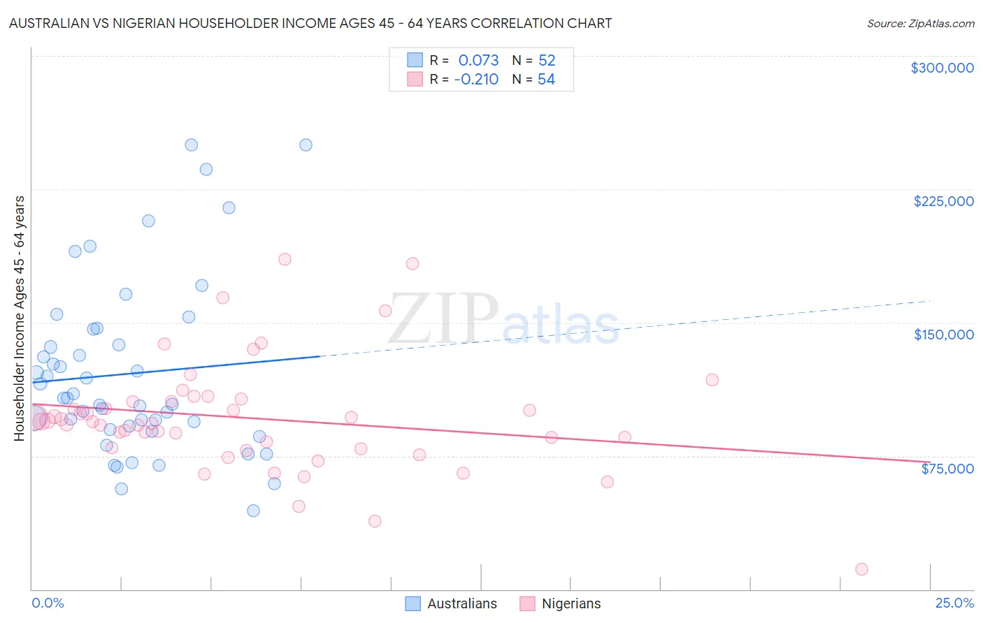 Australian vs Nigerian Householder Income Ages 45 - 64 years
