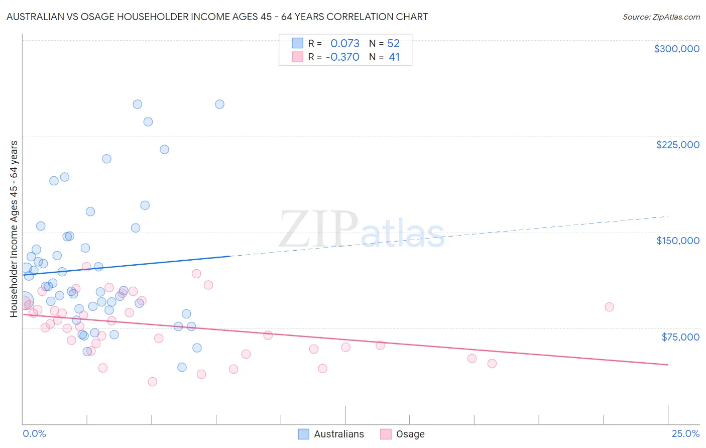 Australian vs Osage Householder Income Ages 45 - 64 years
