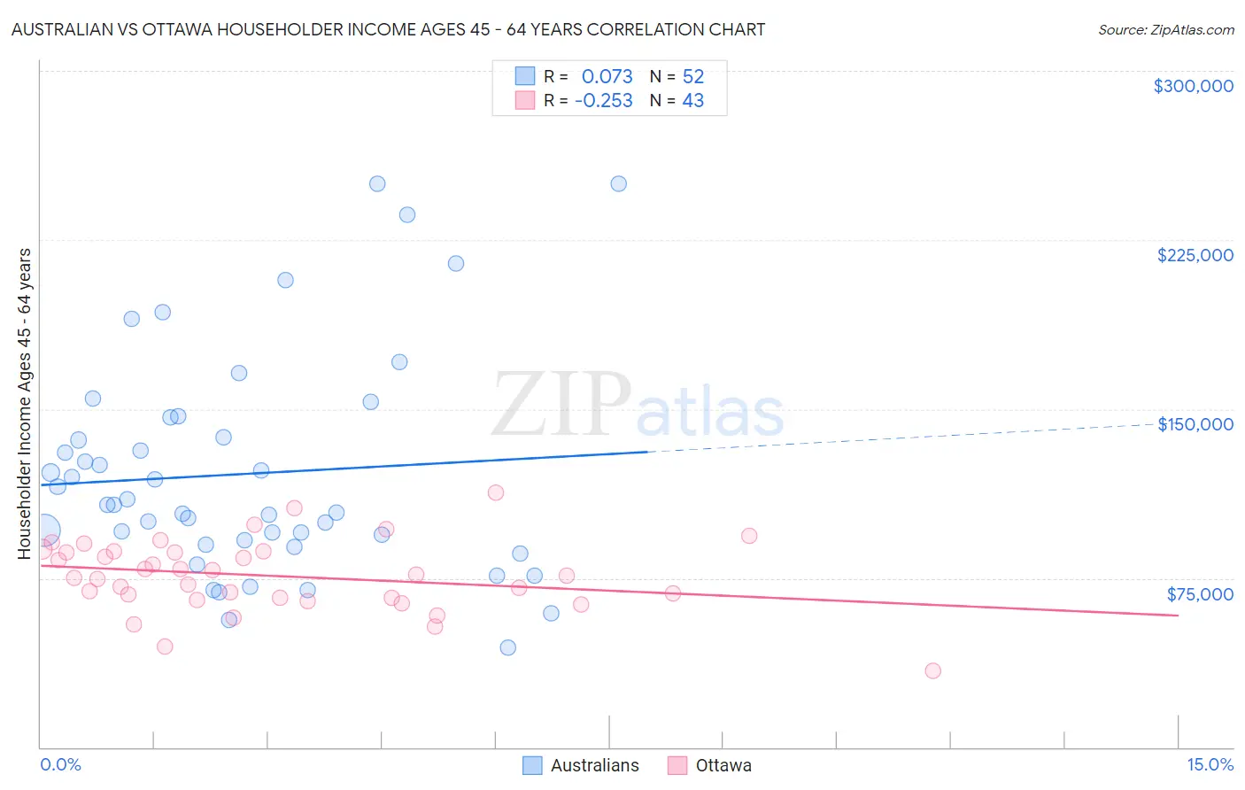 Australian vs Ottawa Householder Income Ages 45 - 64 years