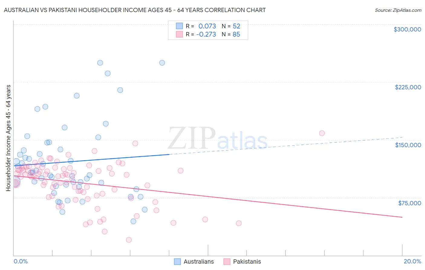 Australian vs Pakistani Householder Income Ages 45 - 64 years