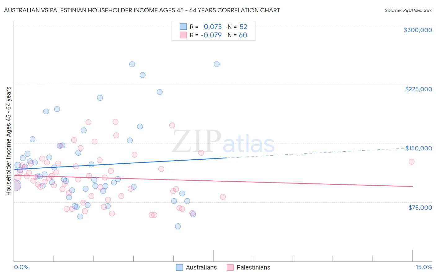 Australian vs Palestinian Householder Income Ages 45 - 64 years