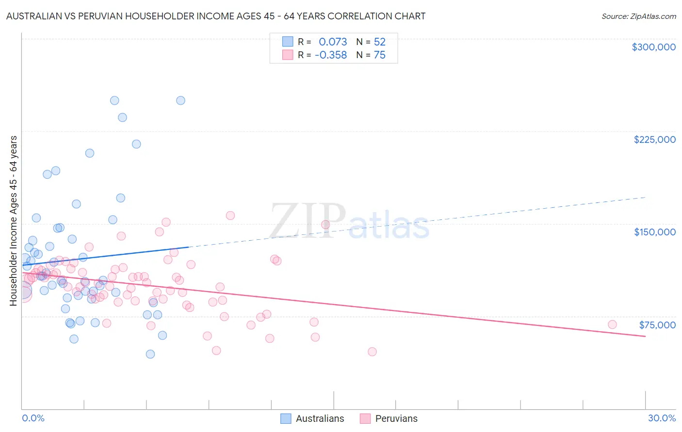 Australian vs Peruvian Householder Income Ages 45 - 64 years