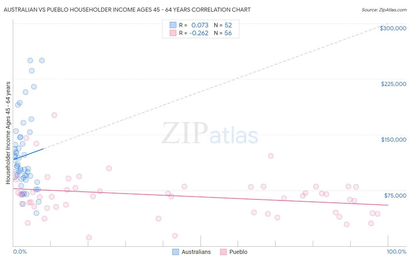 Australian vs Pueblo Householder Income Ages 45 - 64 years