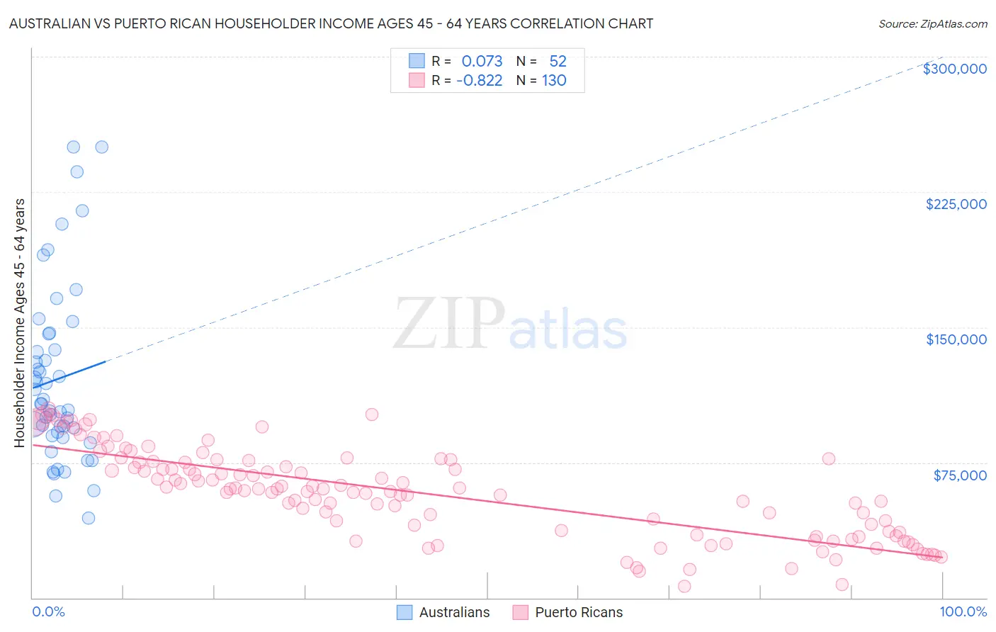 Australian vs Puerto Rican Householder Income Ages 45 - 64 years
