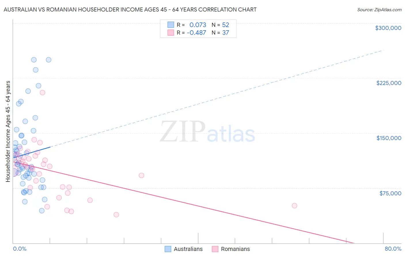 Australian vs Romanian Householder Income Ages 45 - 64 years