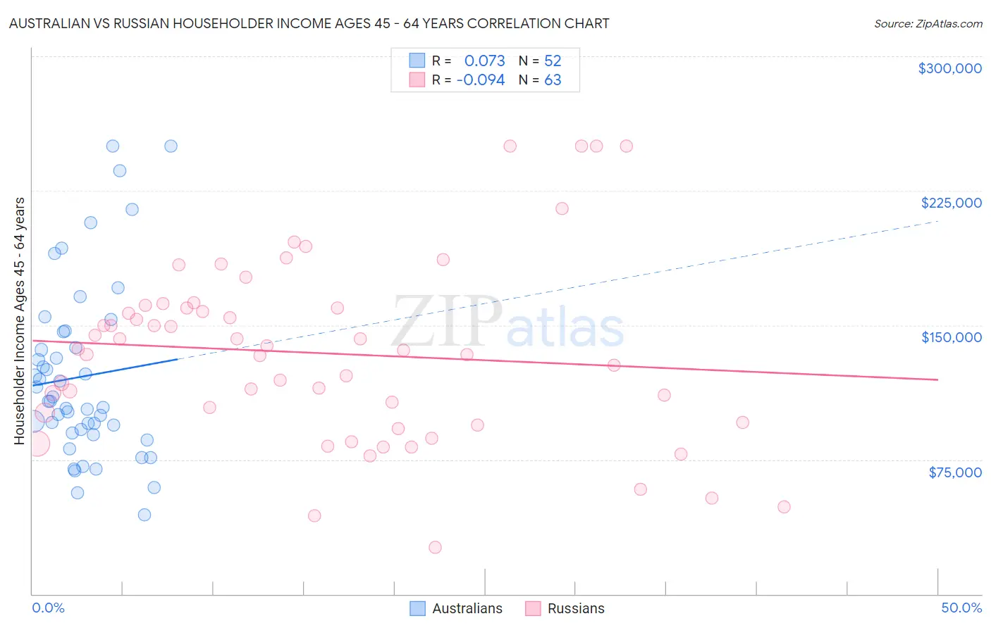 Australian vs Russian Householder Income Ages 45 - 64 years