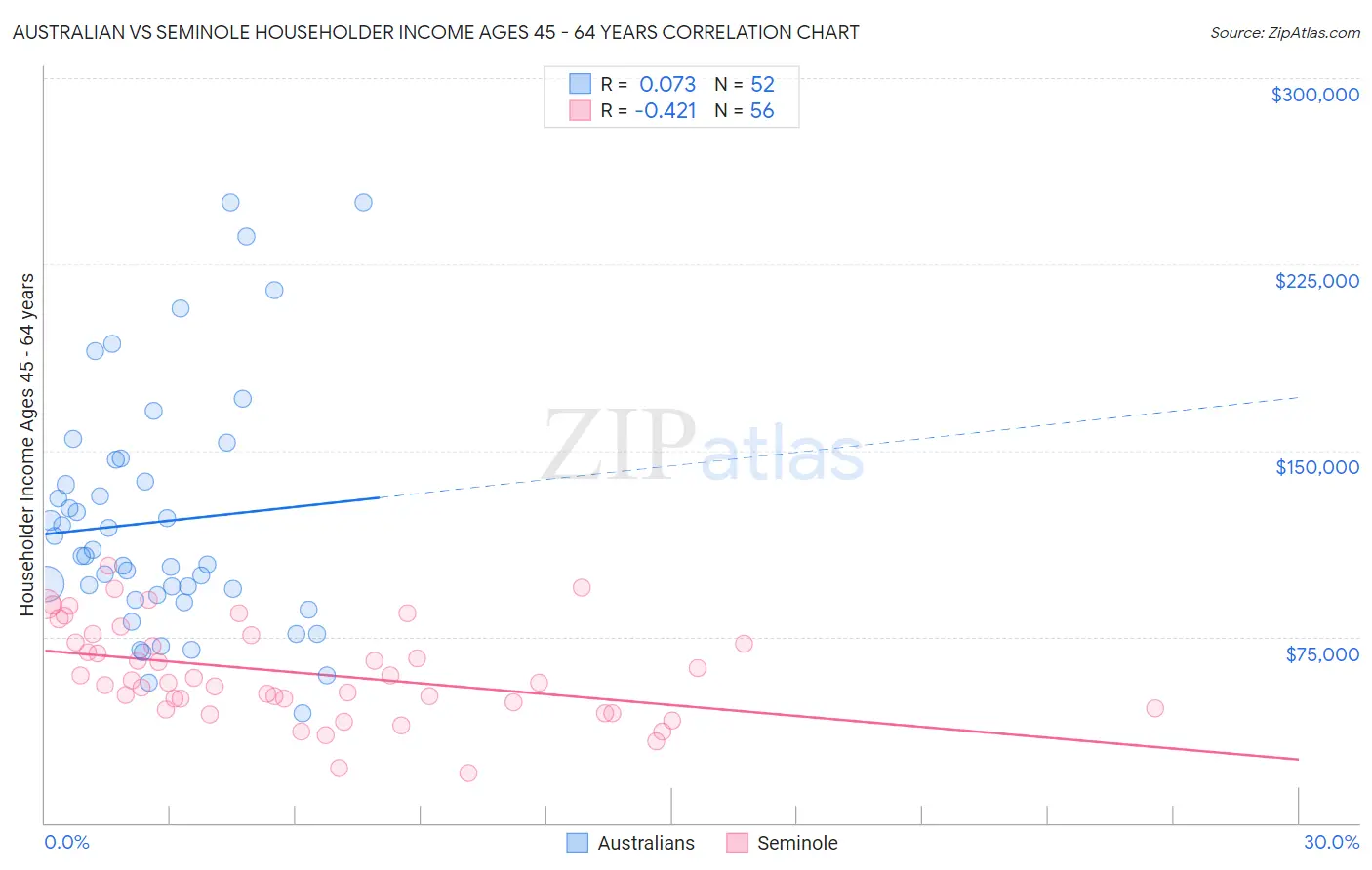 Australian vs Seminole Householder Income Ages 45 - 64 years