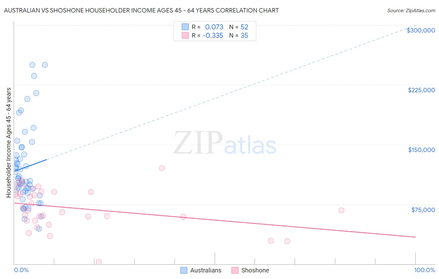 Australian vs Shoshone Householder Income Ages 45 - 64 years