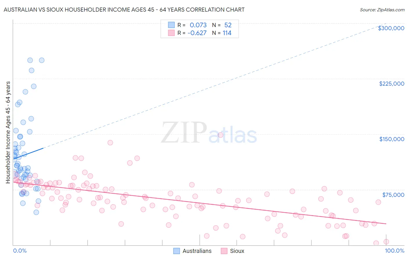 Australian vs Sioux Householder Income Ages 45 - 64 years