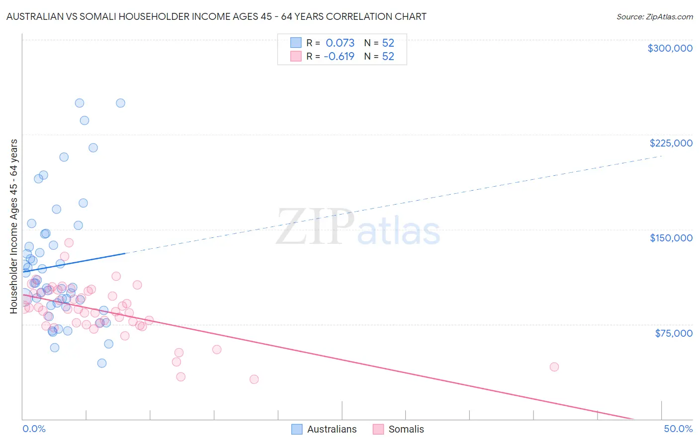 Australian vs Somali Householder Income Ages 45 - 64 years