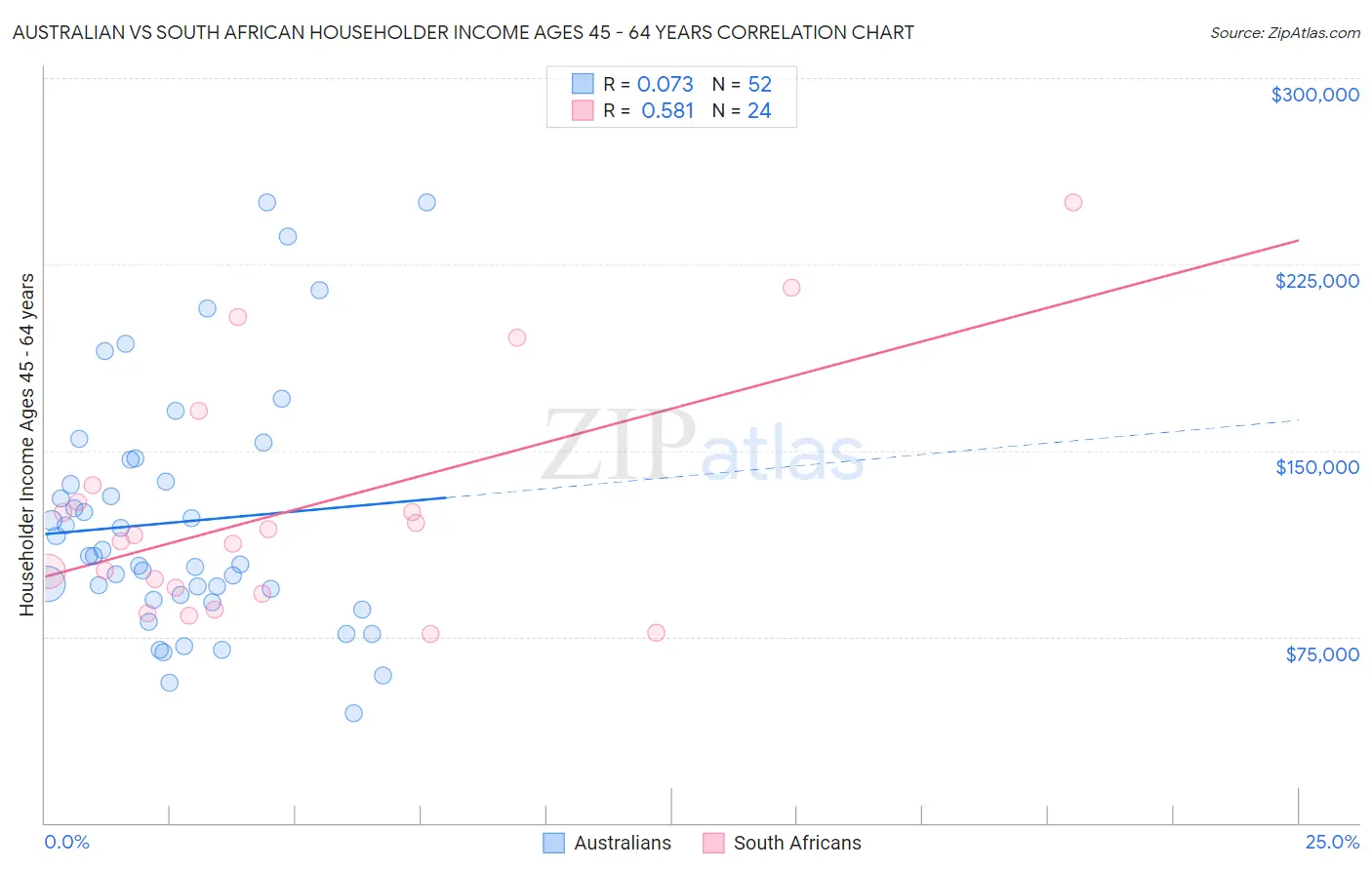 Australian vs South African Householder Income Ages 45 - 64 years