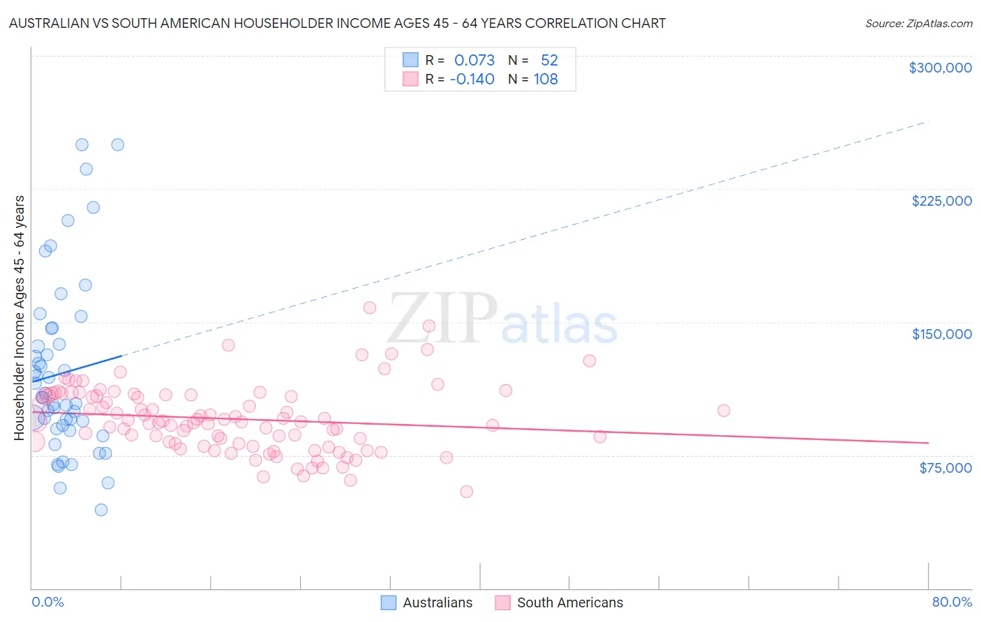 Australian vs South American Householder Income Ages 45 - 64 years