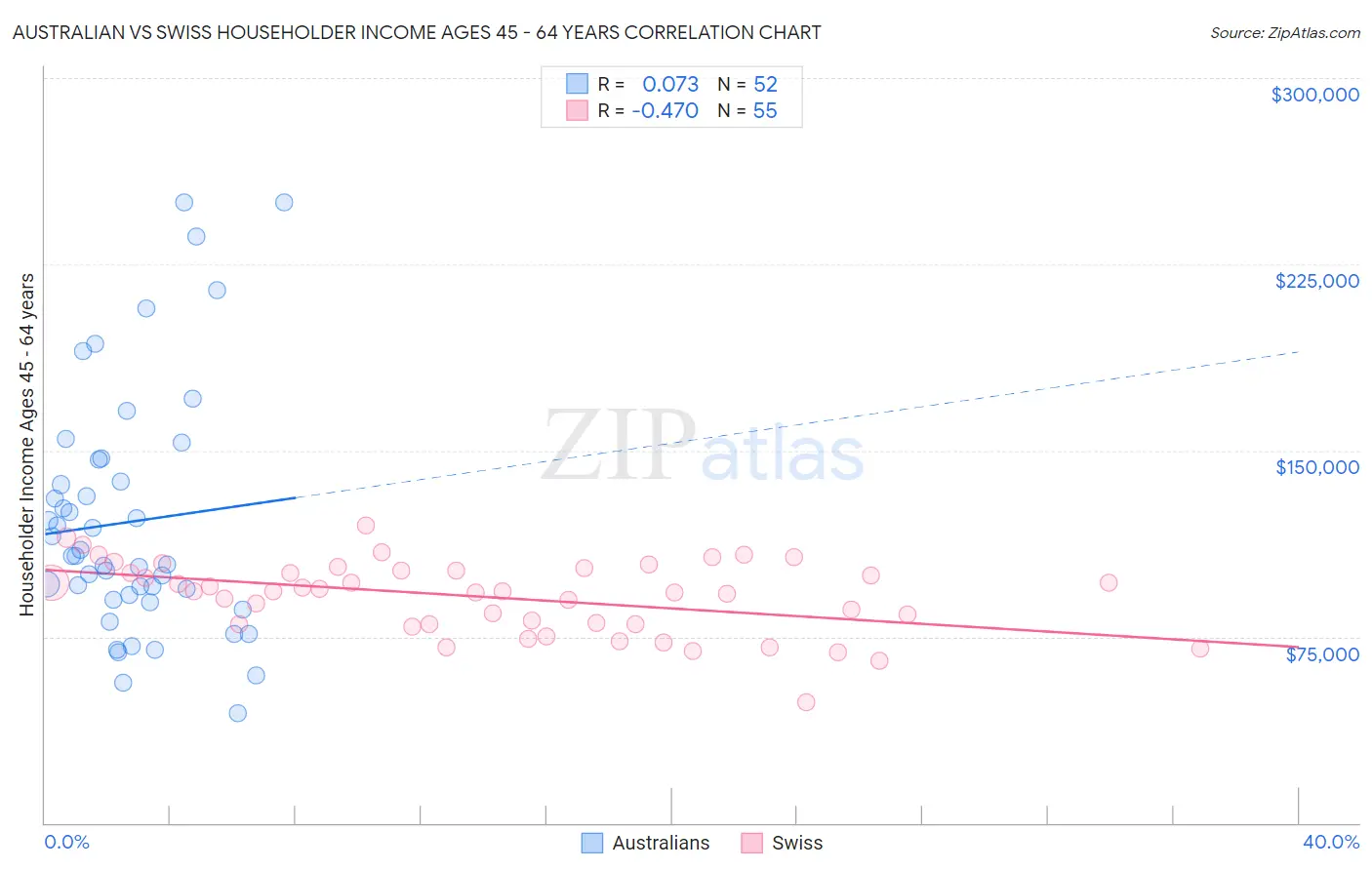 Australian vs Swiss Householder Income Ages 45 - 64 years