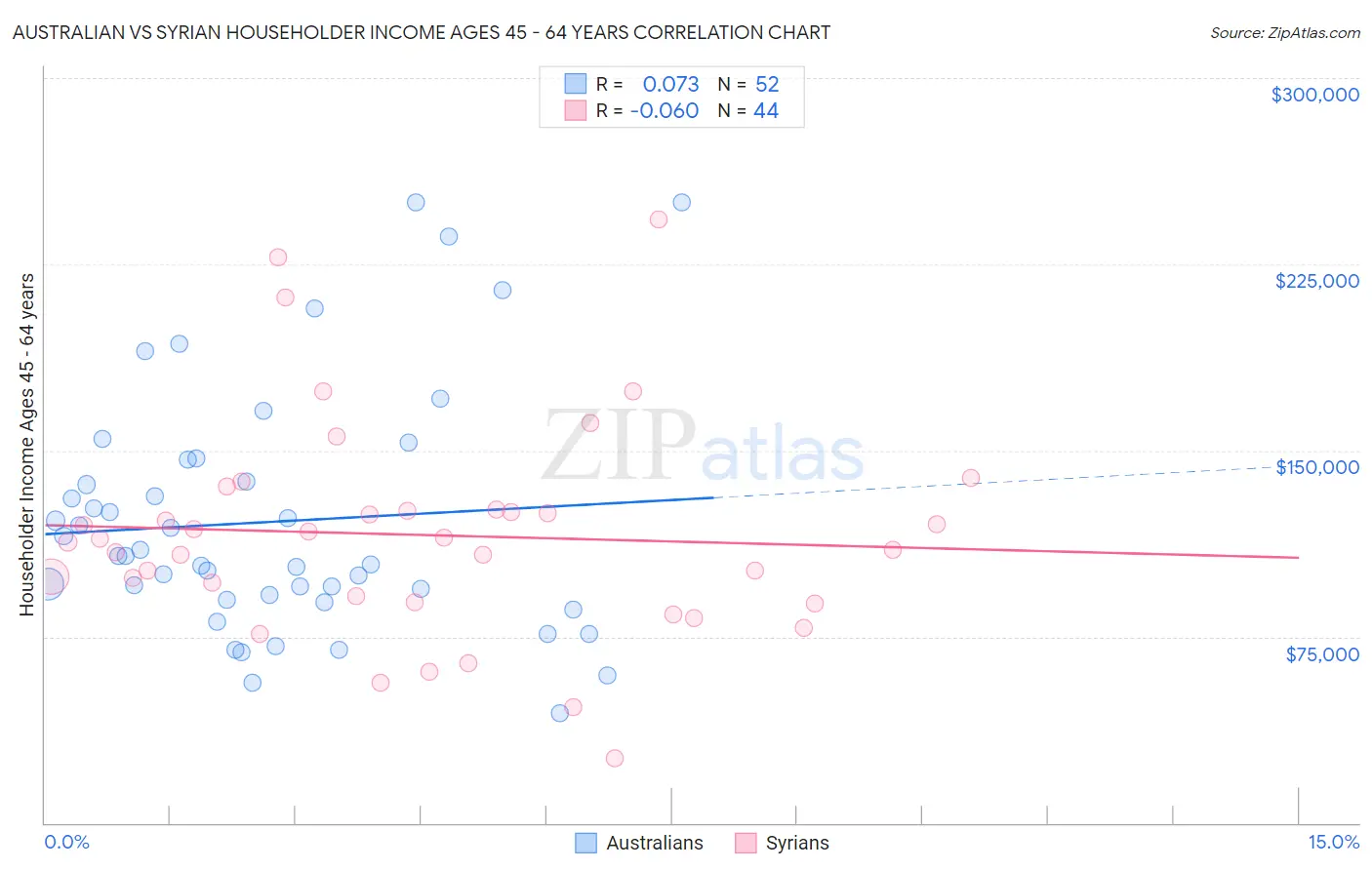 Australian vs Syrian Householder Income Ages 45 - 64 years