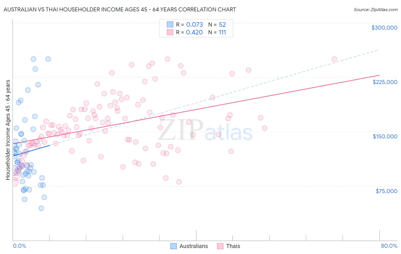 Australian vs Thai Householder Income Ages 45 - 64 years