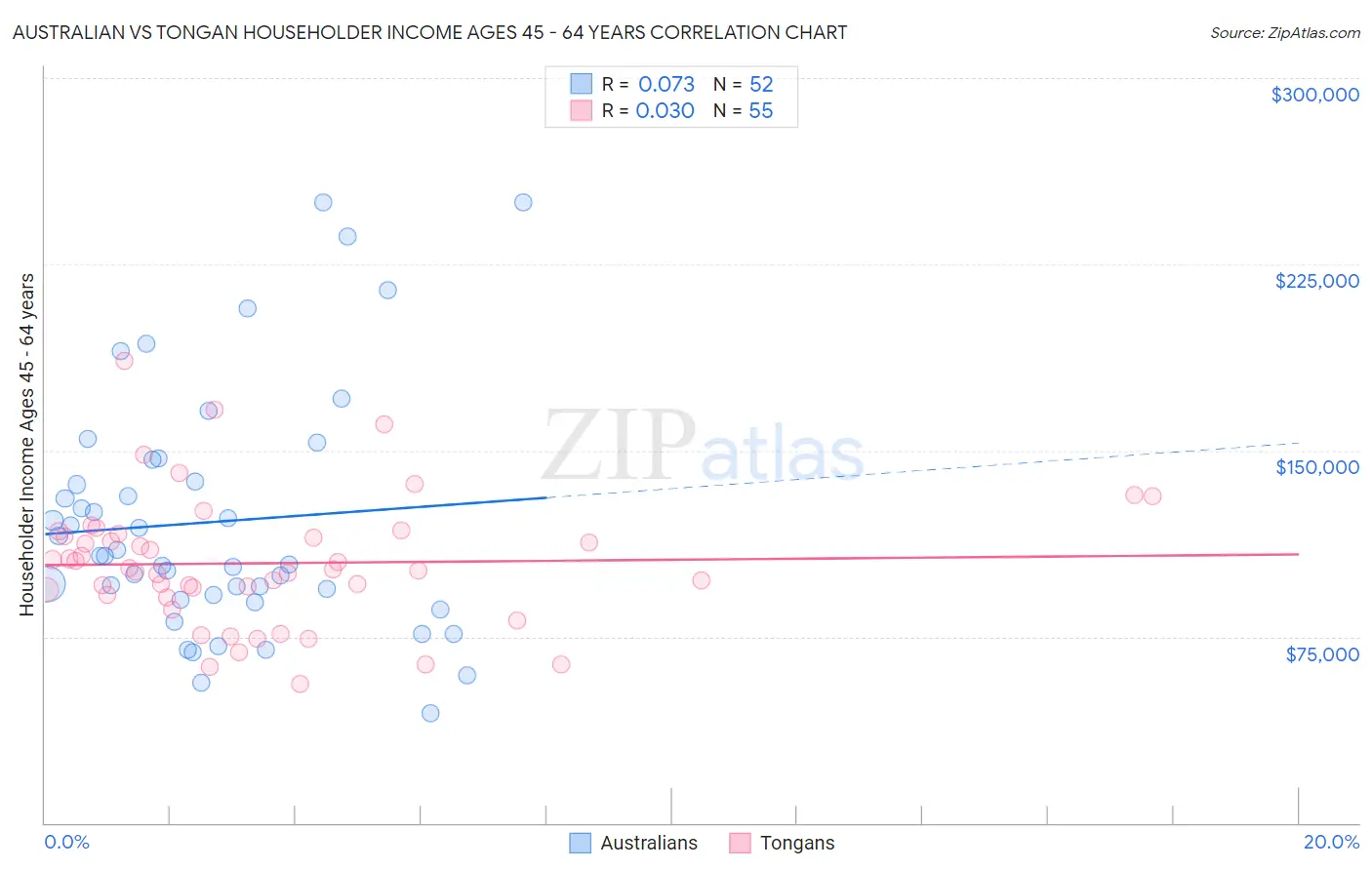 Australian vs Tongan Householder Income Ages 45 - 64 years