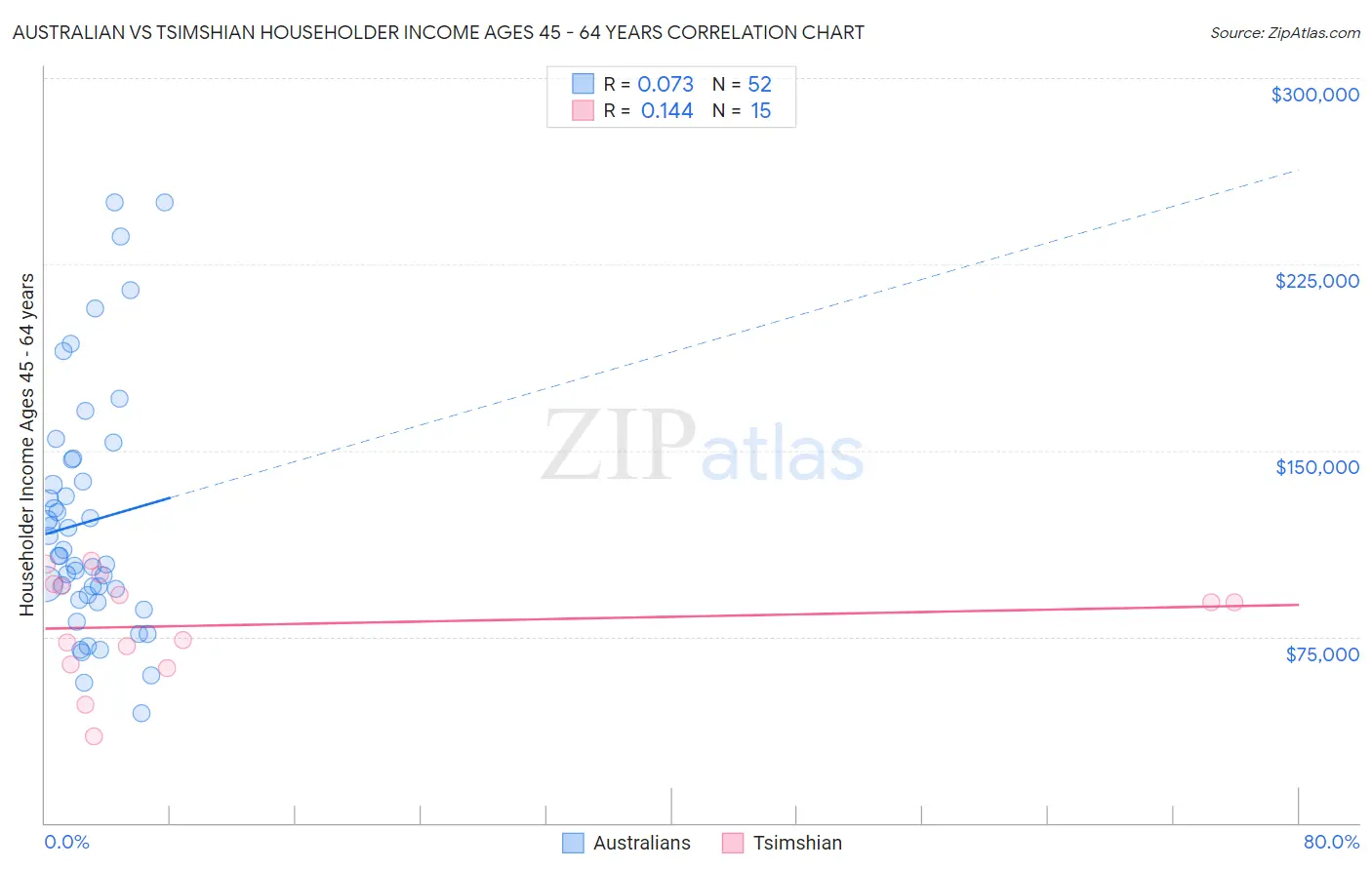 Australian vs Tsimshian Householder Income Ages 45 - 64 years
