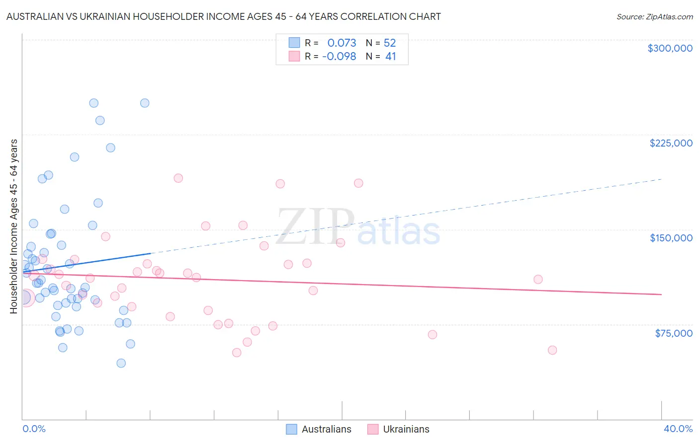 Australian vs Ukrainian Householder Income Ages 45 - 64 years