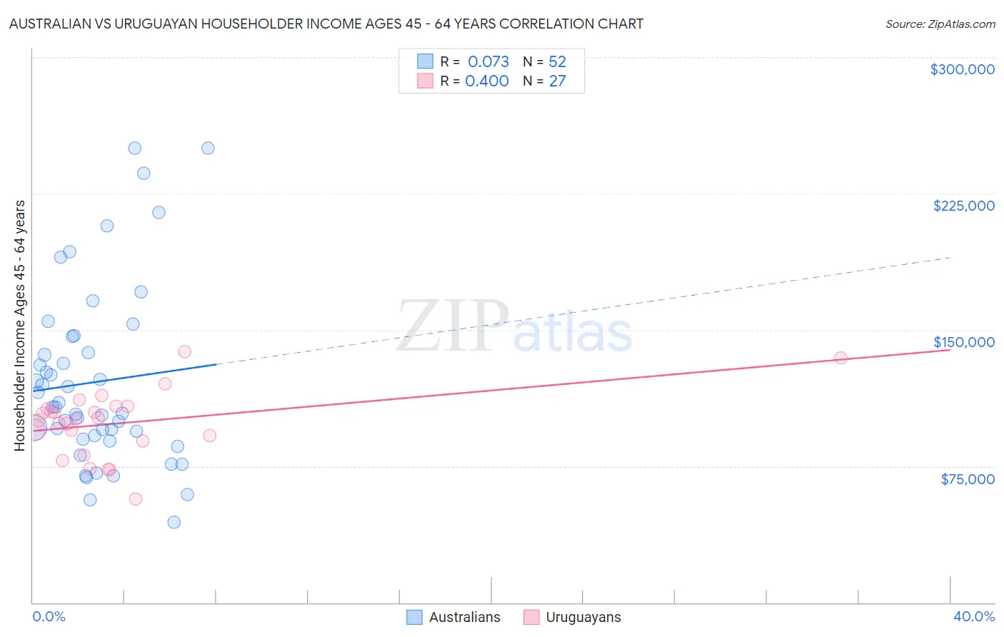 Australian vs Uruguayan Householder Income Ages 45 - 64 years