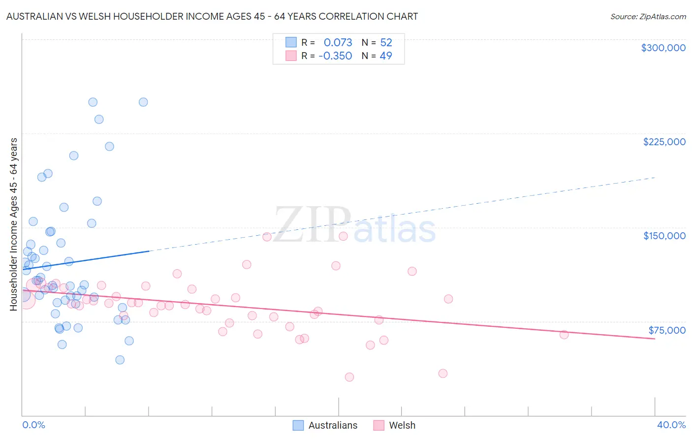 Australian vs Welsh Householder Income Ages 45 - 64 years