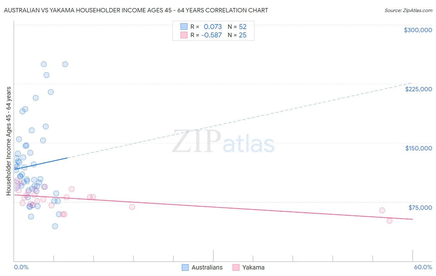 Australian vs Yakama Householder Income Ages 45 - 64 years