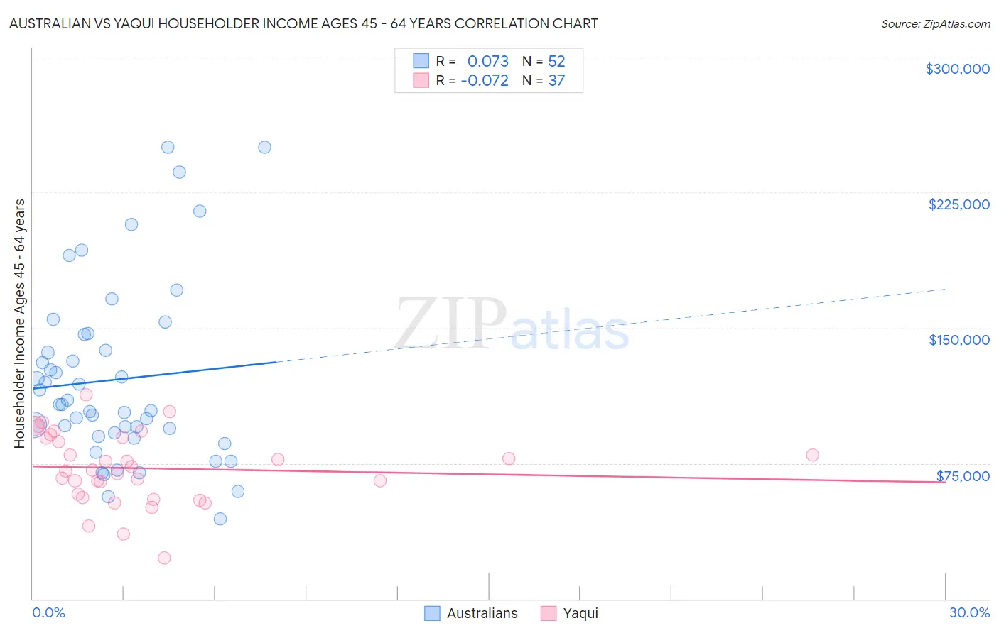 Australian vs Yaqui Householder Income Ages 45 - 64 years