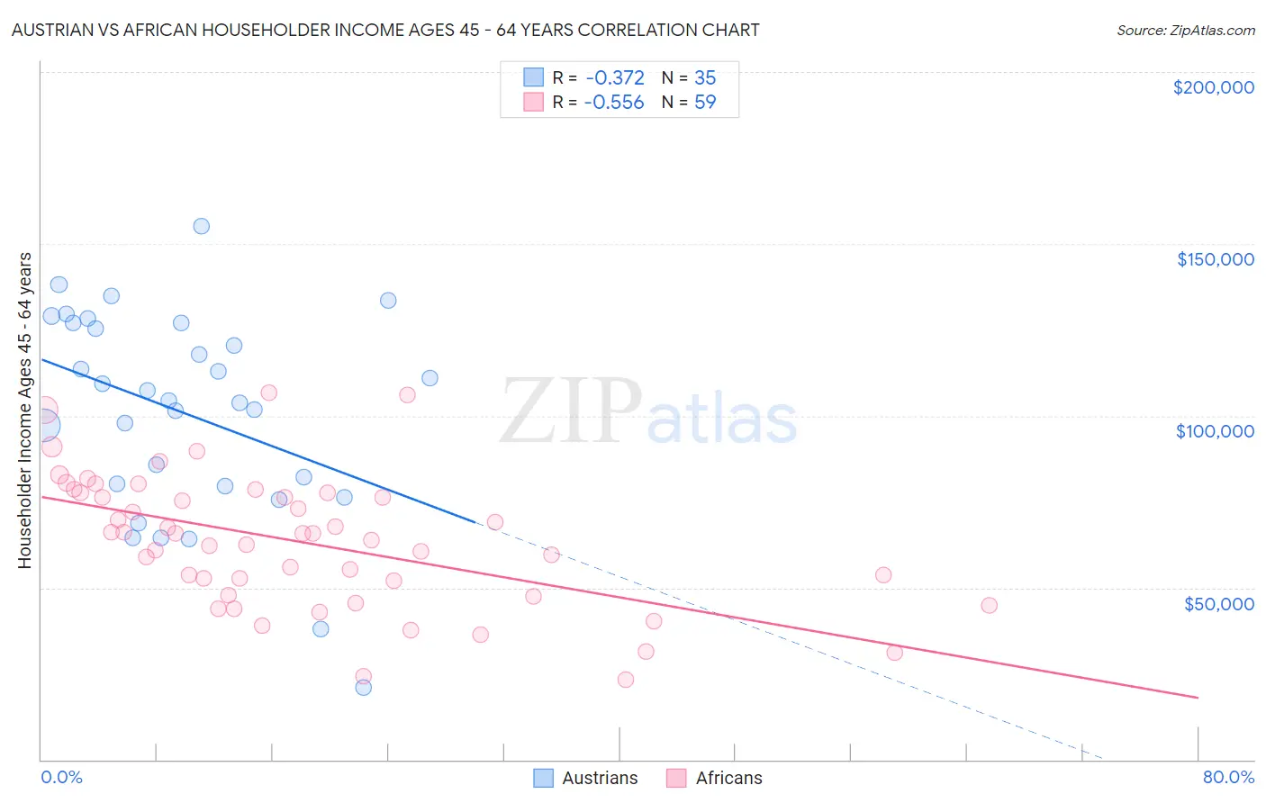 Austrian vs African Householder Income Ages 45 - 64 years