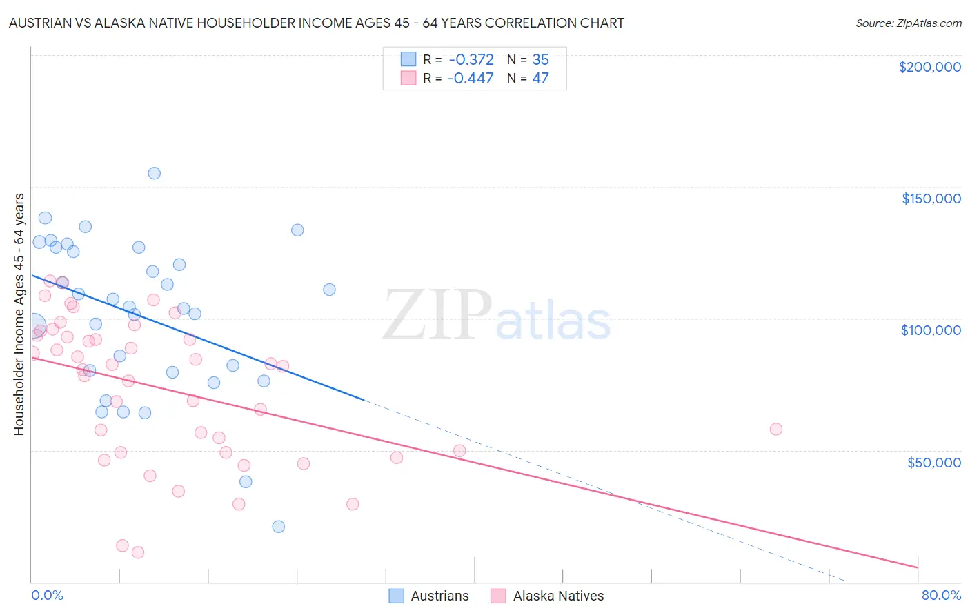 Austrian vs Alaska Native Householder Income Ages 45 - 64 years