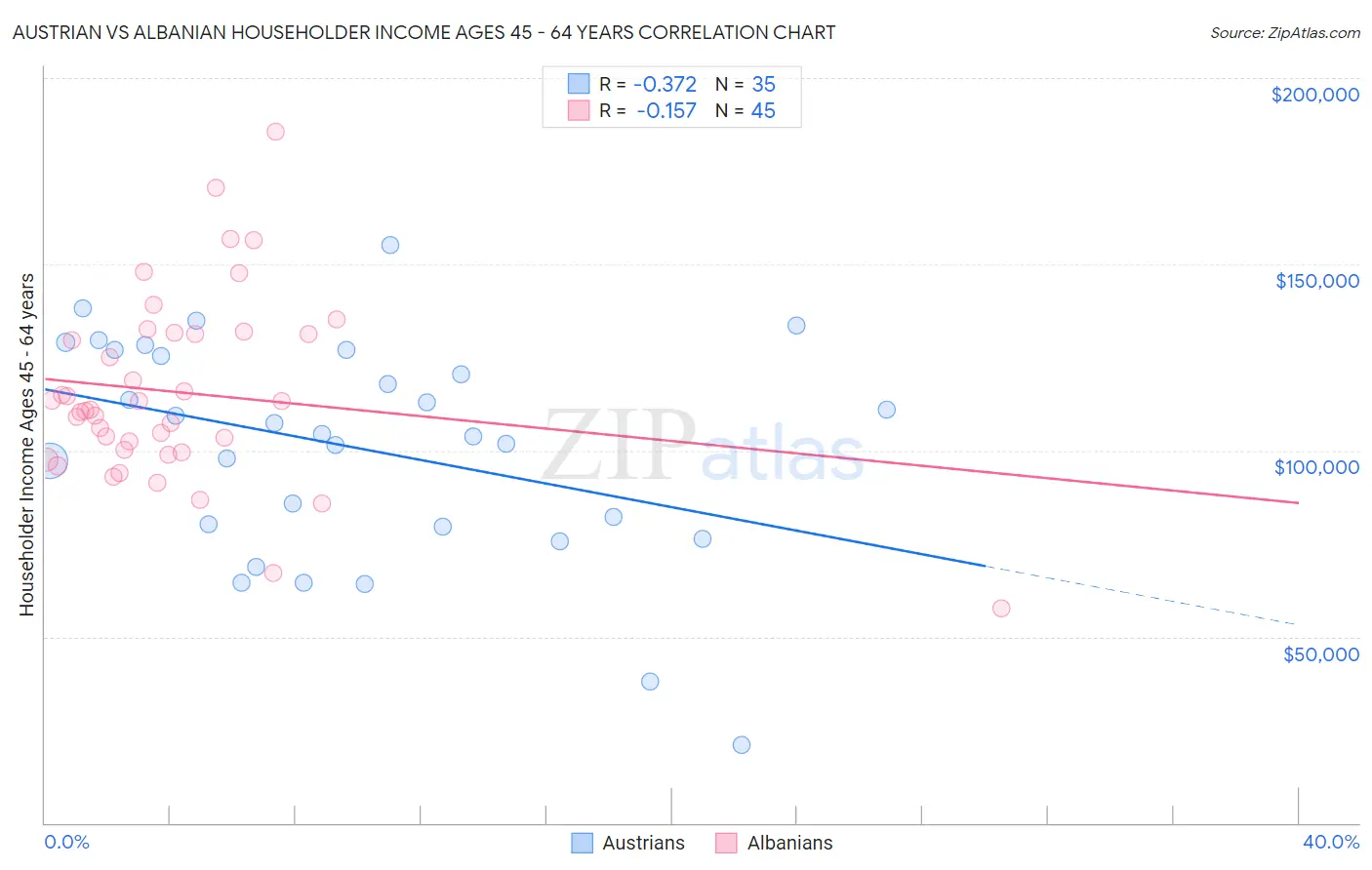 Austrian vs Albanian Householder Income Ages 45 - 64 years