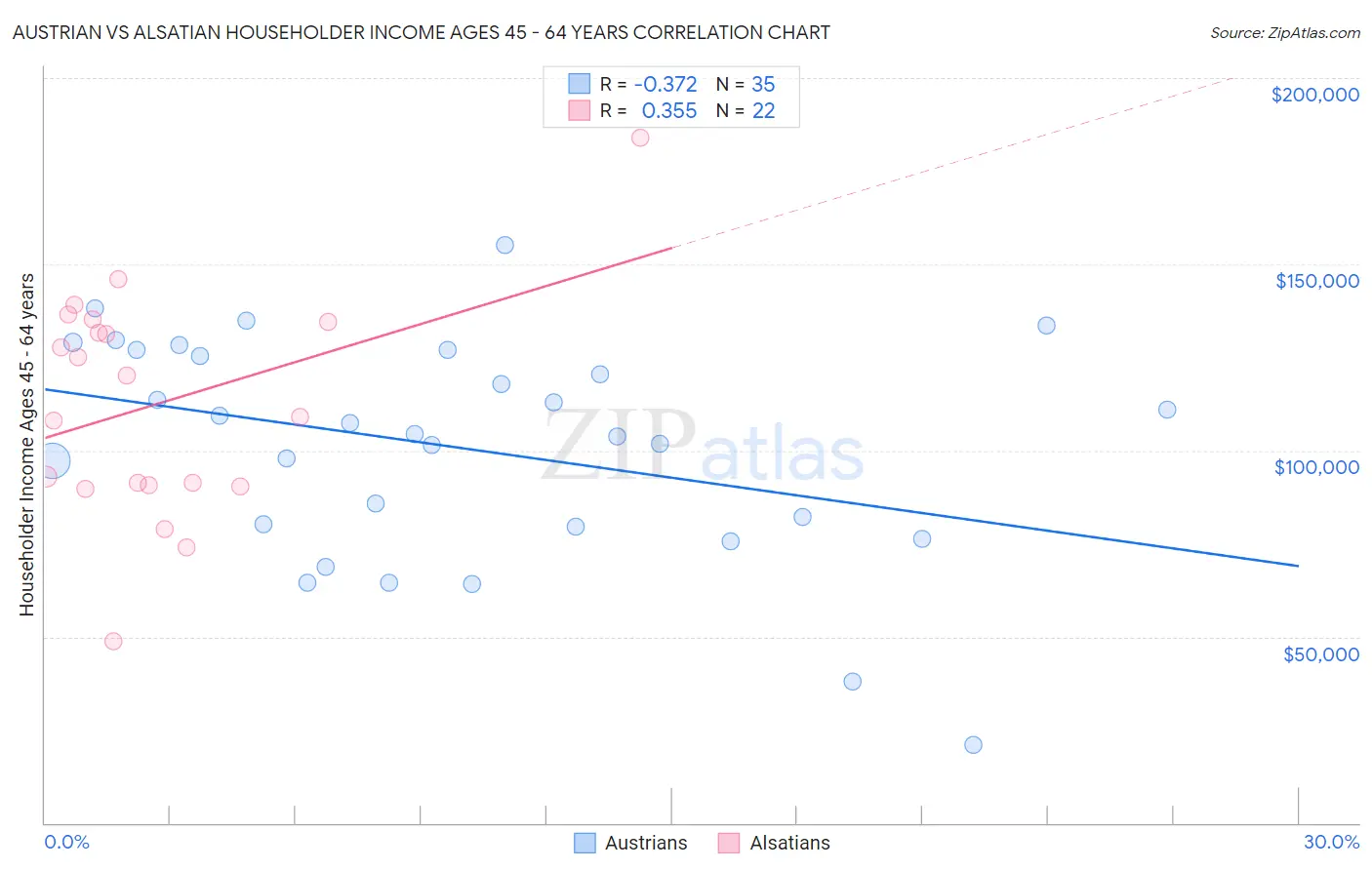 Austrian vs Alsatian Householder Income Ages 45 - 64 years