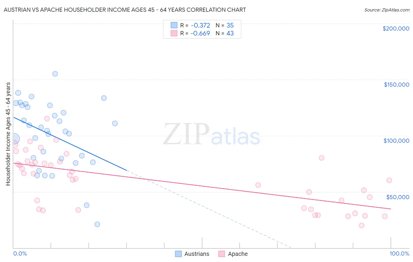 Austrian vs Apache Householder Income Ages 45 - 64 years