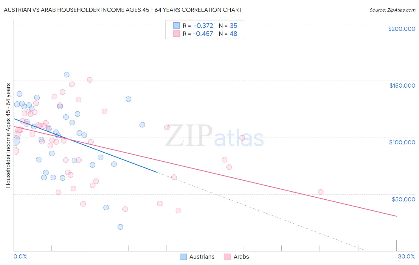 Austrian vs Arab Householder Income Ages 45 - 64 years
