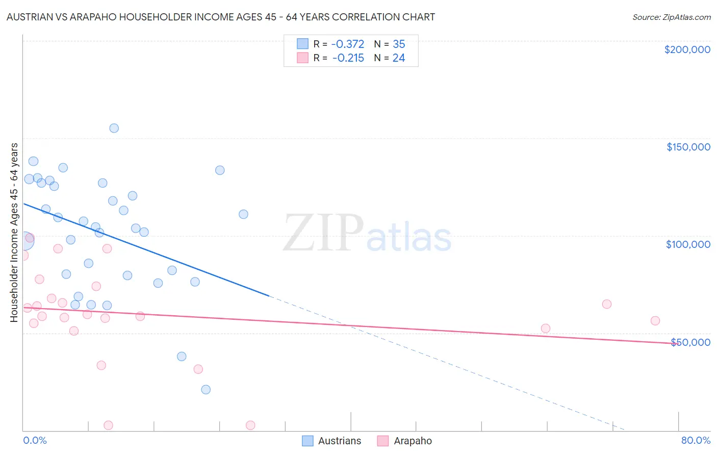 Austrian vs Arapaho Householder Income Ages 45 - 64 years