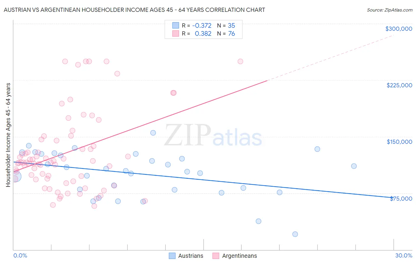 Austrian vs Argentinean Householder Income Ages 45 - 64 years