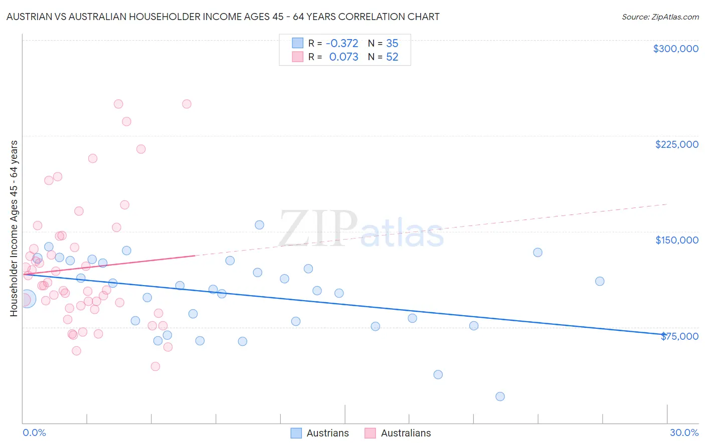 Austrian vs Australian Householder Income Ages 45 - 64 years