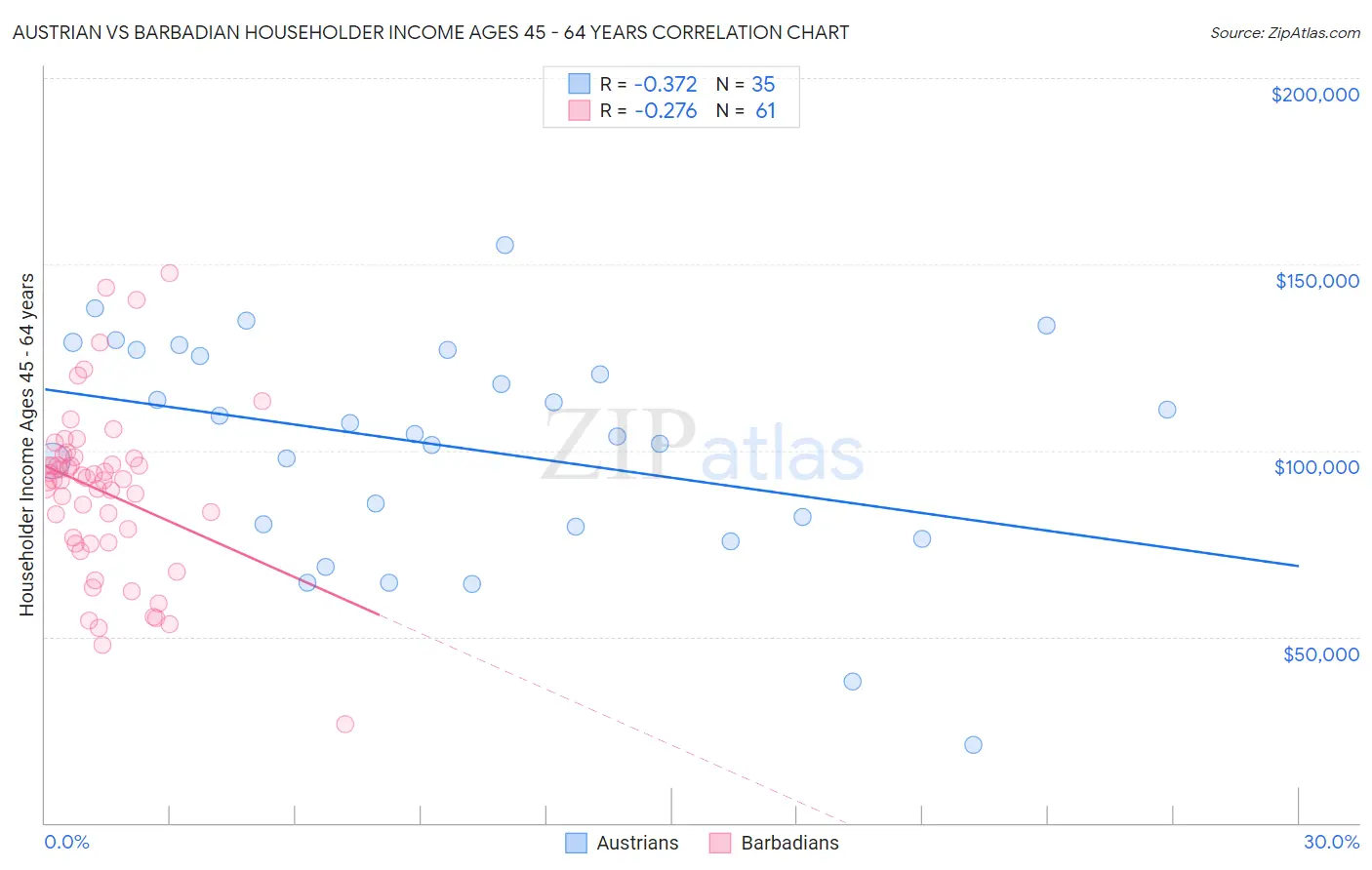 Austrian vs Barbadian Householder Income Ages 45 - 64 years