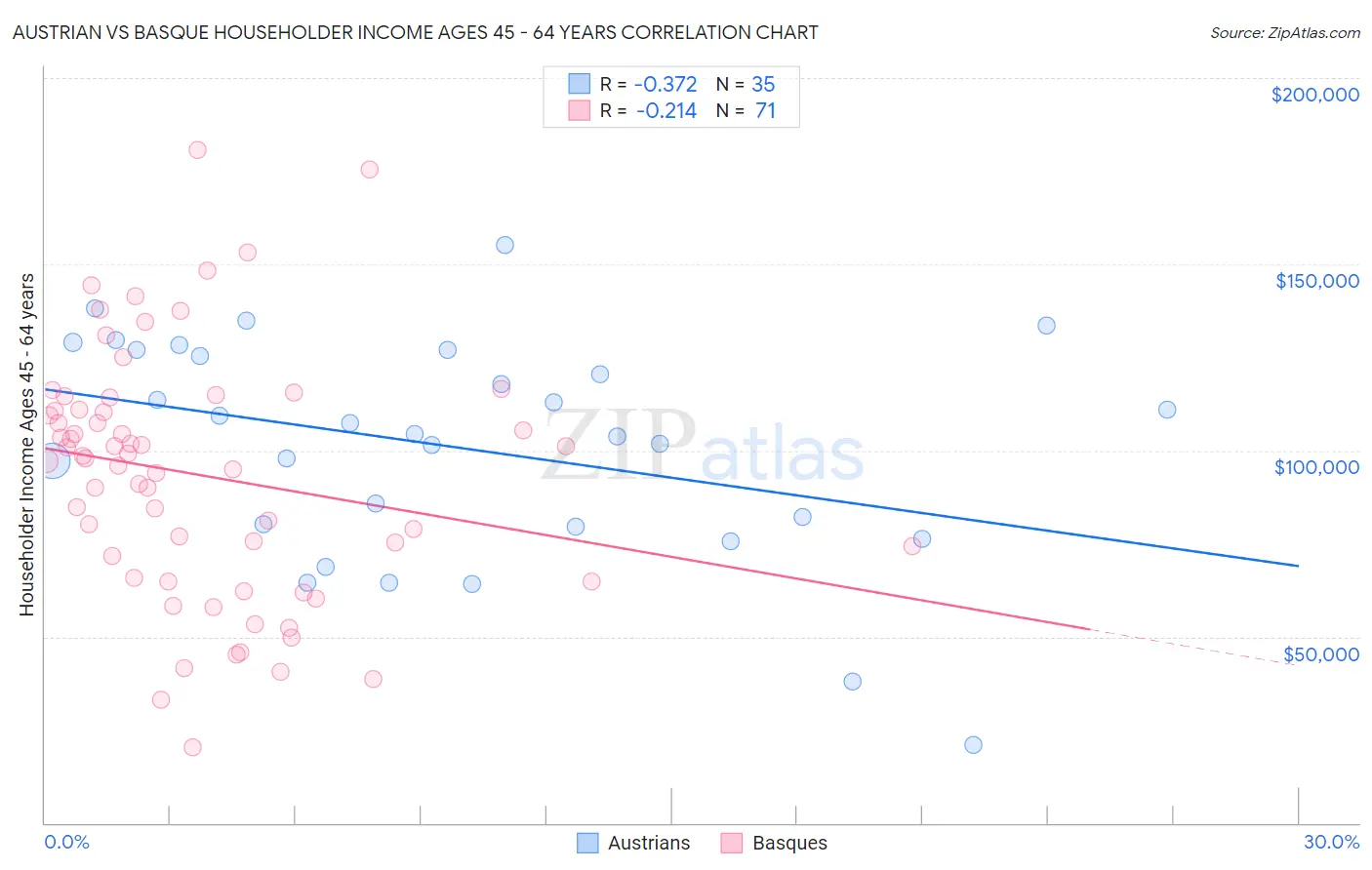 Austrian vs Basque Householder Income Ages 45 - 64 years