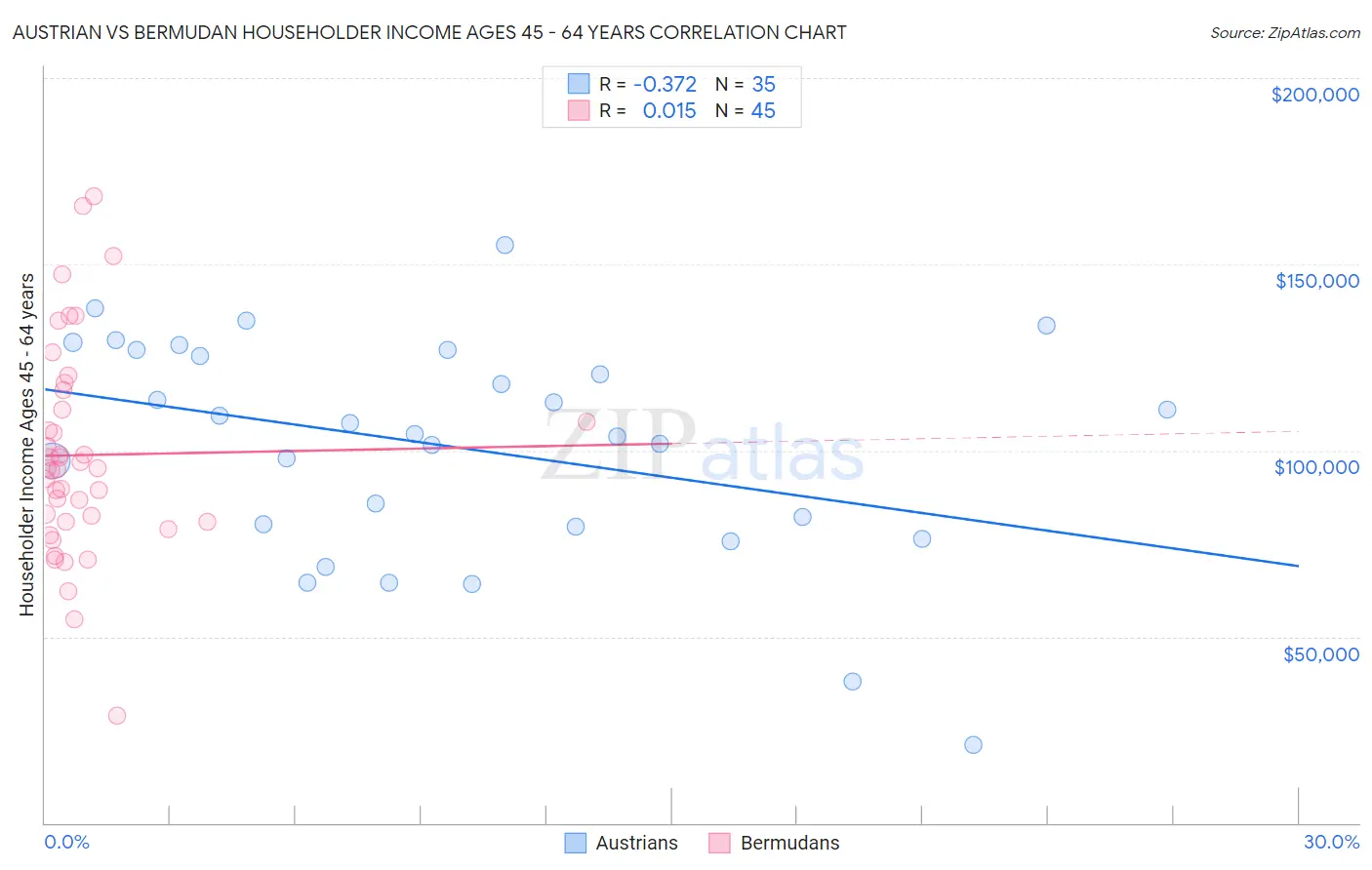 Austrian vs Bermudan Householder Income Ages 45 - 64 years