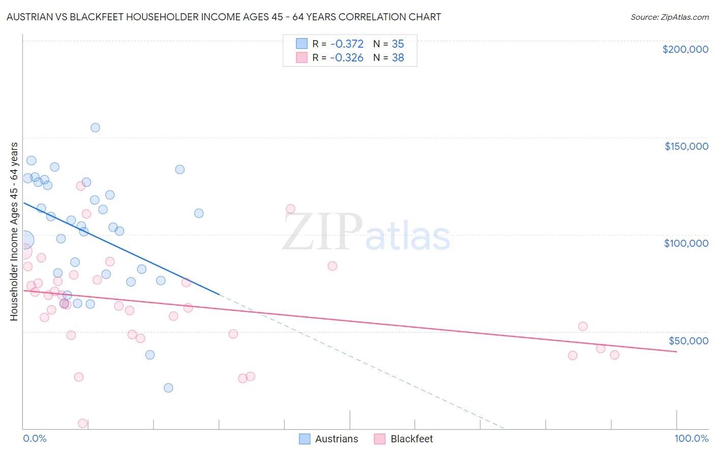 Austrian vs Blackfeet Householder Income Ages 45 - 64 years