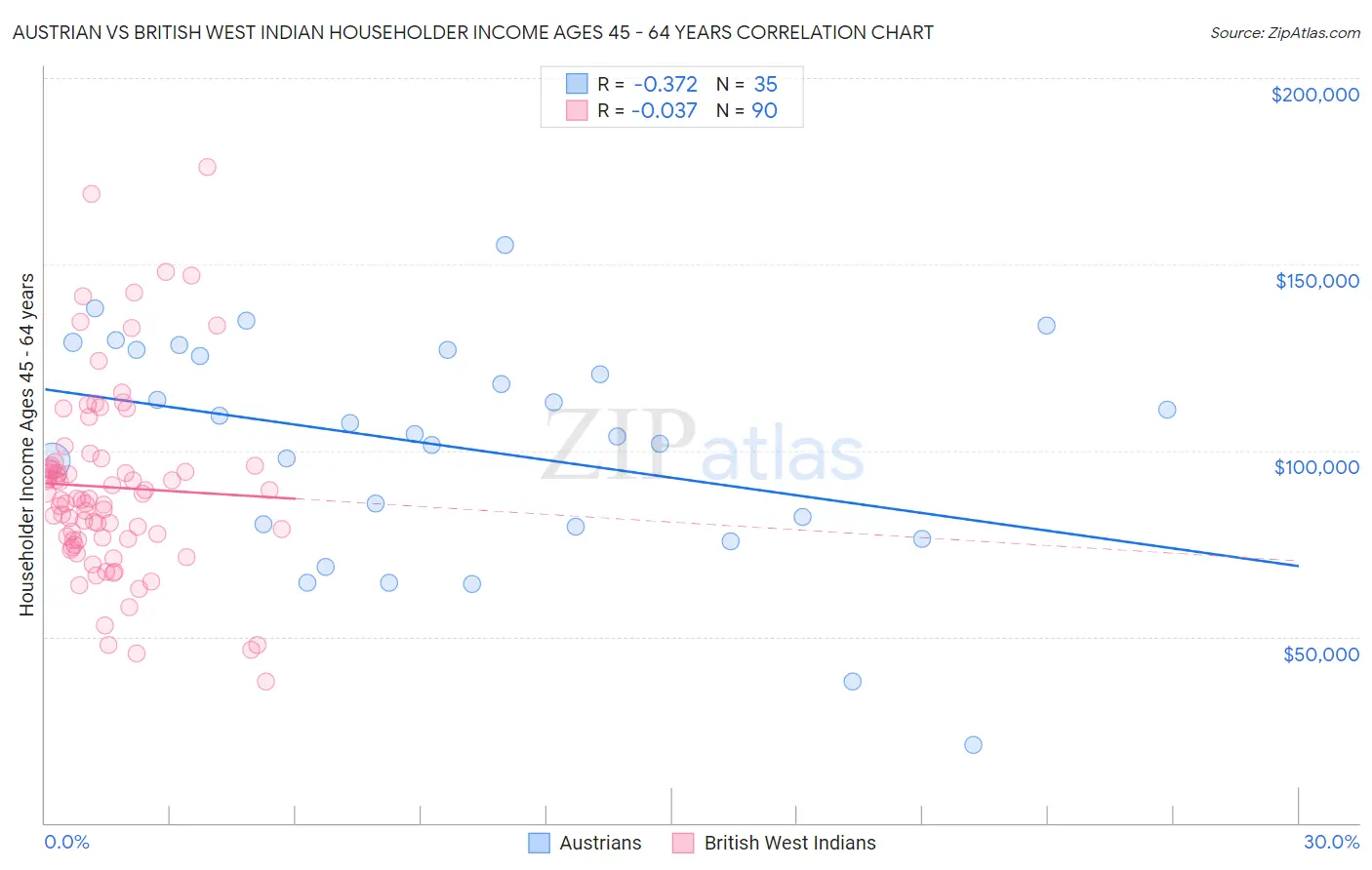 Austrian vs British West Indian Householder Income Ages 45 - 64 years