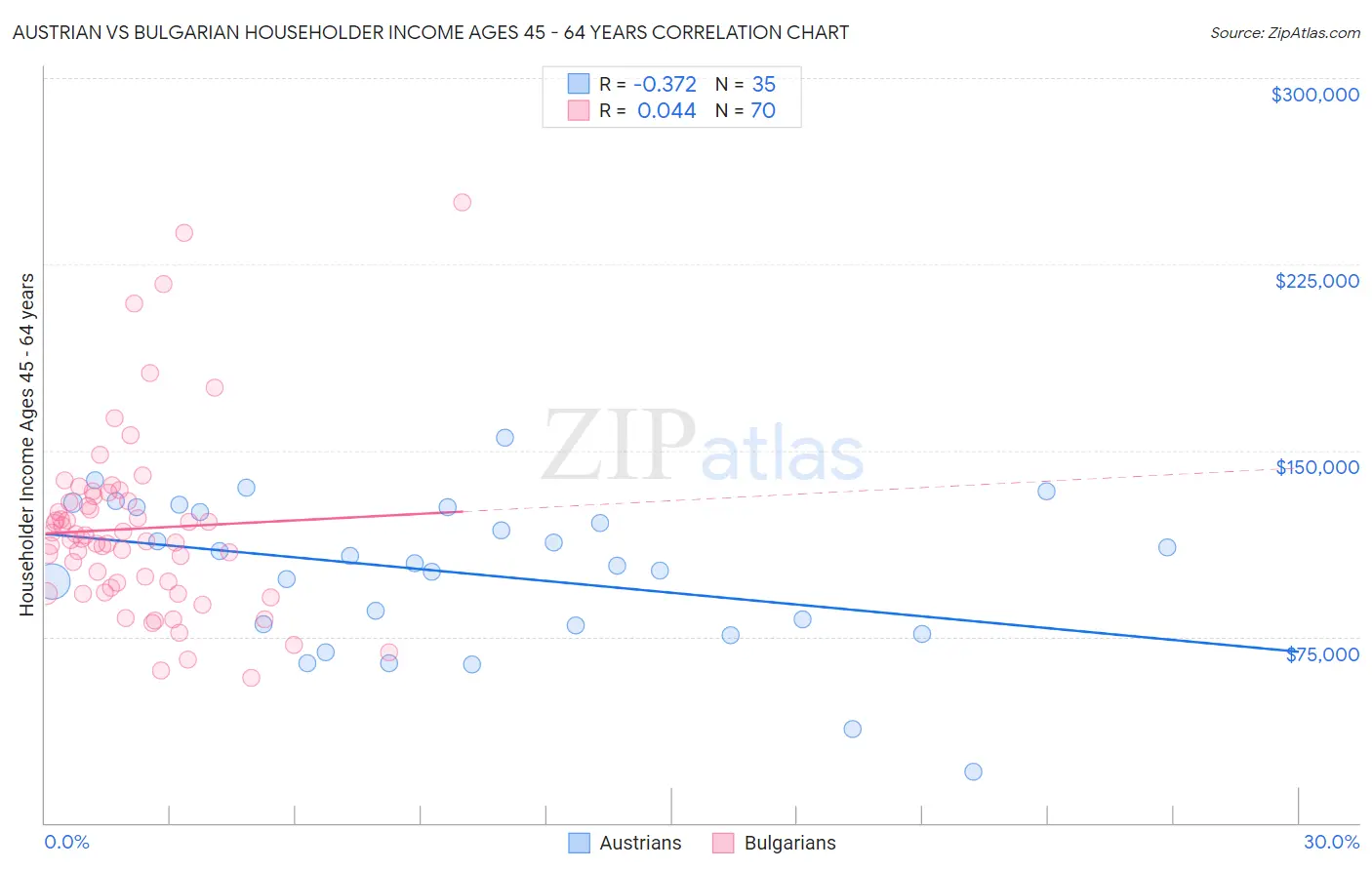 Austrian vs Bulgarian Householder Income Ages 45 - 64 years