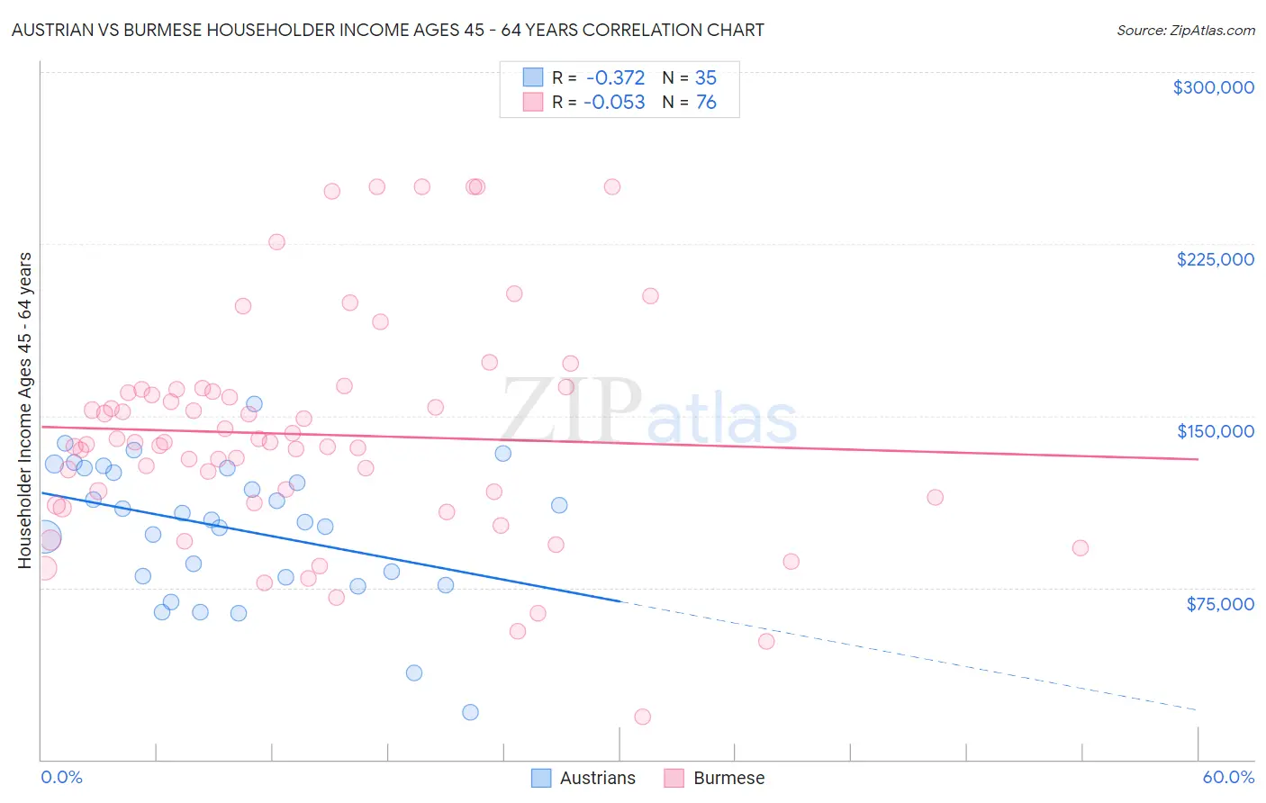 Austrian vs Burmese Householder Income Ages 45 - 64 years