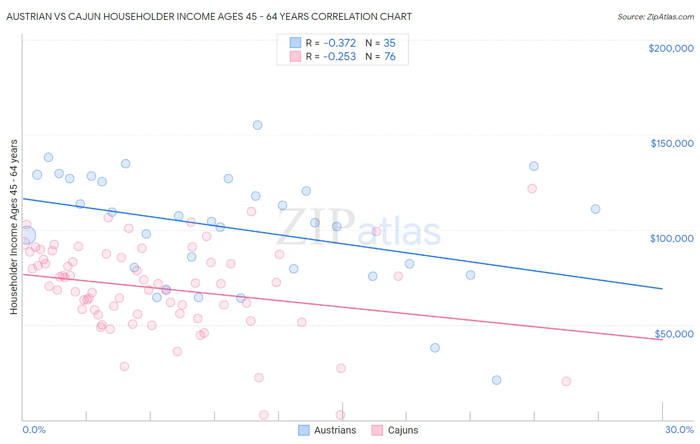 Austrian vs Cajun Householder Income Ages 45 - 64 years