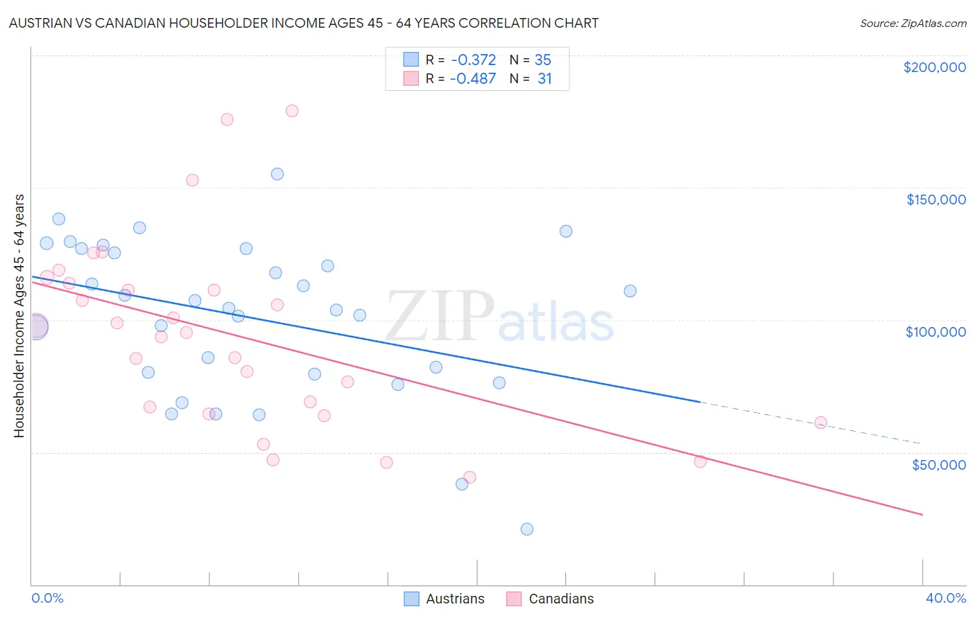 Austrian vs Canadian Householder Income Ages 45 - 64 years