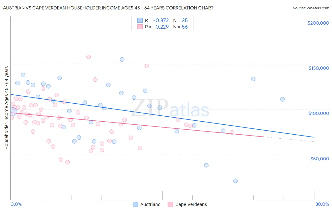 Austrian vs Cape Verdean Householder Income Ages 45 - 64 years