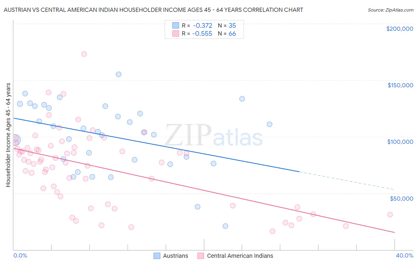 Austrian vs Central American Indian Householder Income Ages 45 - 64 years
